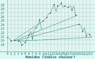 Courbe de l'humidex pour Genve (Sw)