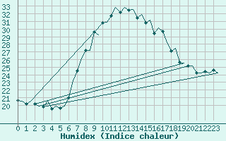 Courbe de l'humidex pour Amsterdam Airport Schiphol