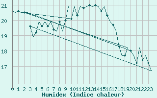 Courbe de l'humidex pour Platform J6-a Sea