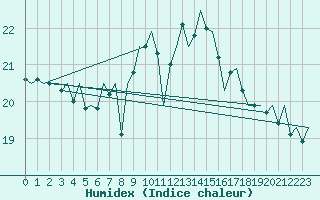 Courbe de l'humidex pour Santander / Parayas