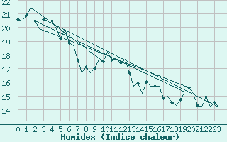 Courbe de l'humidex pour Platform Awg-1 Sea