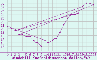 Courbe du refroidissement olien pour Huntington, Tri-State Airport