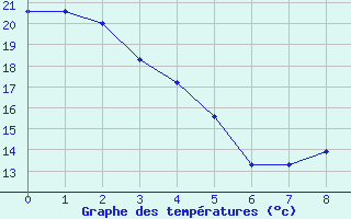 Courbe de tempratures pour Omaha, Eppley Airfield