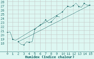 Courbe de l'humidex pour Torp