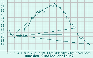 Courbe de l'humidex pour Reggio Calabria