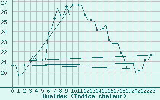 Courbe de l'humidex pour Kos Airport