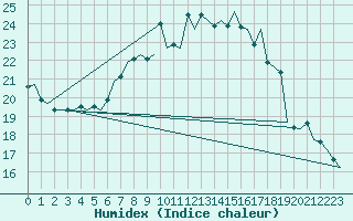 Courbe de l'humidex pour Maastricht / Zuid Limburg (PB)