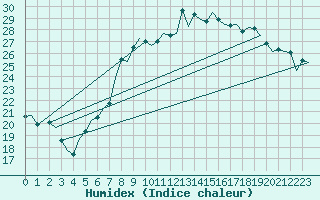 Courbe de l'humidex pour Graz-Thalerhof-Flughafen