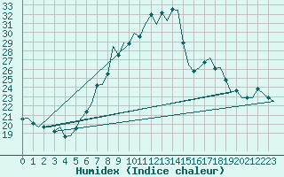 Courbe de l'humidex pour Salzburg-Flughafen