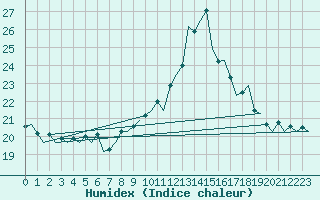 Courbe de l'humidex pour Duesseldorf