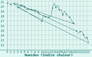 Courbe de l'humidex pour Amsterdam Airport Schiphol