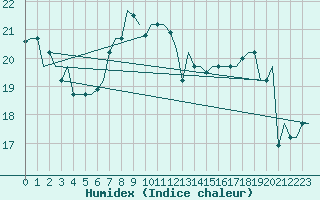 Courbe de l'humidex pour Gnes (It)