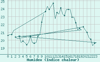 Courbe de l'humidex pour Faro / Aeroporto
