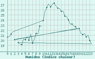 Courbe de l'humidex pour Alicante / El Altet