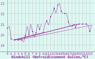 Courbe du refroidissement olien pour Jerez De La Frontera Aeropuerto