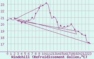 Courbe du refroidissement olien pour Platform Awg-1 Sea