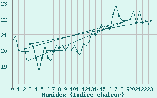 Courbe de l'humidex pour Platform J6-a Sea