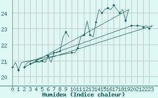 Courbe de l'humidex pour Platform J6-a Sea