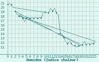 Courbe de l'humidex pour Landsberg