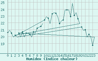 Courbe de l'humidex pour Vigo / Peinador