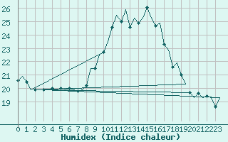 Courbe de l'humidex pour Sevilla / San Pablo