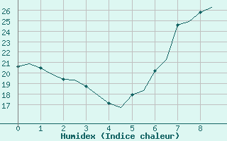 Courbe de l'humidex pour Cagliari / Elmas