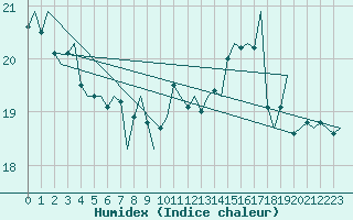 Courbe de l'humidex pour Platform K13-A