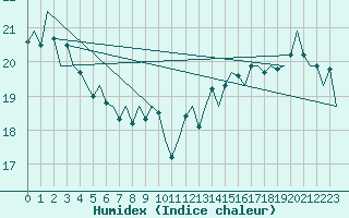 Courbe de l'humidex pour Platform P11-b Sea