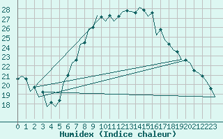 Courbe de l'humidex pour Szolnok