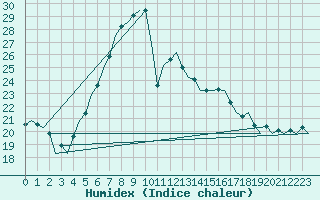 Courbe de l'humidex pour Wien / Schwechat-Flughafen