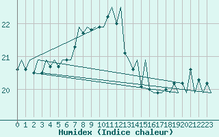 Courbe de l'humidex pour Platform F3-fb-1 Sea