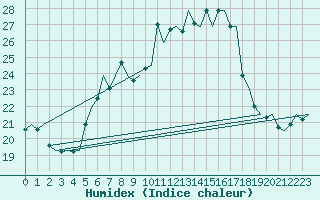 Courbe de l'humidex pour Volkel