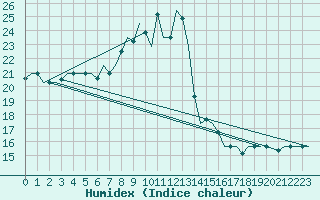 Courbe de l'humidex pour Rabat-Sale