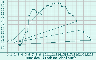 Courbe de l'humidex pour Heraklion Airport