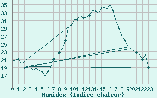 Courbe de l'humidex pour Bremen