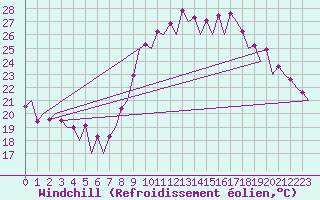 Courbe du refroidissement olien pour Malaga / Aeropuerto