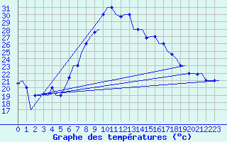 Courbe de tempratures pour Oran / Es Senia
