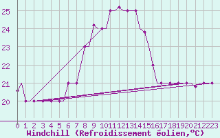 Courbe du refroidissement olien pour Rhodes Airport