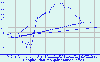 Courbe de tempratures pour Tanger Aerodrome