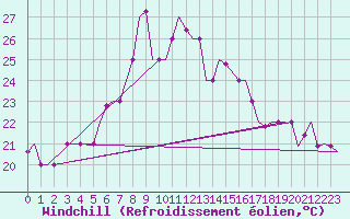 Courbe du refroidissement olien pour Djerba Mellita