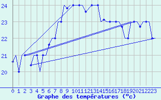 Courbe de tempratures pour Palermo / Punta Raisi