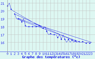 Courbe de tempratures pour Platform Hoorn-a Sea