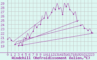Courbe du refroidissement olien pour Warszawa-Okecie