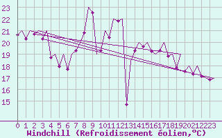 Courbe du refroidissement olien pour Madrid / Barajas (Esp)