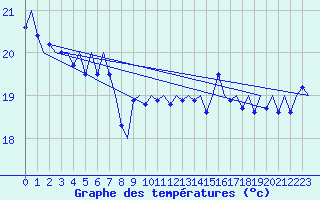 Courbe de tempratures pour Le Goeree