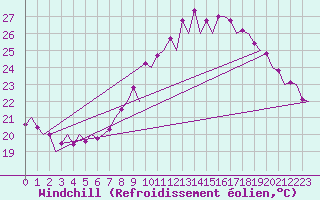 Courbe du refroidissement olien pour Sevilla / San Pablo