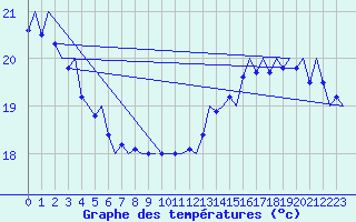 Courbe de tempratures pour Platforme D15-fa-1 Sea
