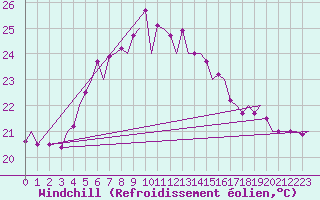 Courbe du refroidissement olien pour Akrotiri