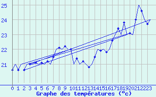 Courbe de tempratures pour Platform Awg-1 Sea