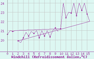Courbe du refroidissement olien pour Hierro / Aeropuerto